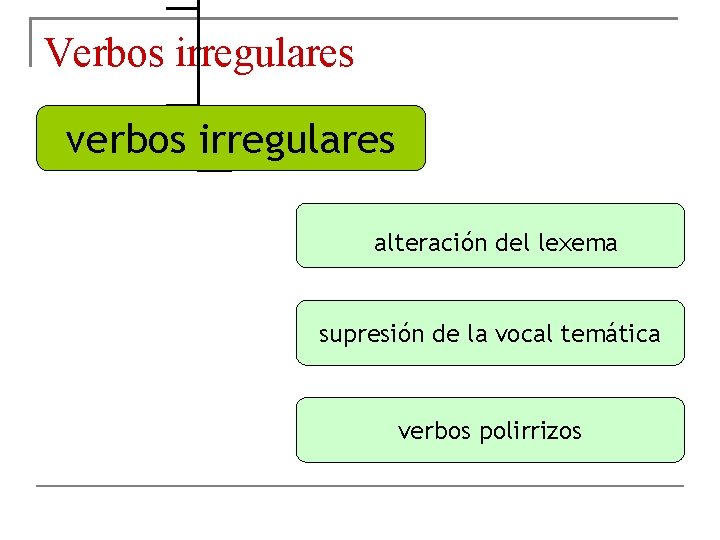 Verbos irregulares verbos irregulares alteración del lexema supresión de la vocal temática verbos polirrizos