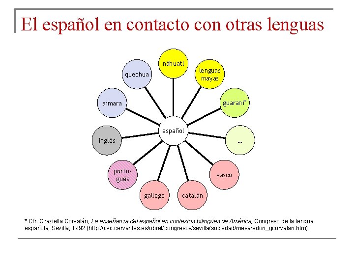 El español en contacto con otras lenguas náhuatl quechua lenguas mayas guaraní* aimara español