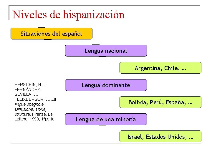 Niveles de hispanización Situaciones del español Lengua nacional Argentina, Chile, … BERSCHIN, H. ,