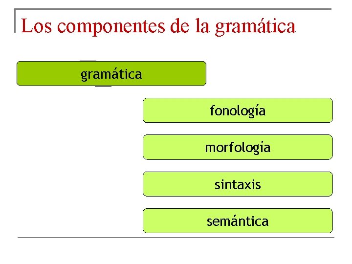 Los componentes de la gramática fonología morfología sintaxis semántica 