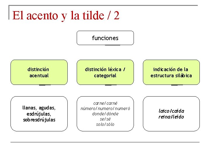 El acento y la tilde / 2 funciones distinción acentual distinción léxica / categorial