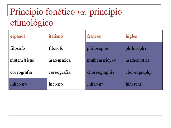 Principio fonético vs. principio etimológico español italiano francés inglés filósofo filosofo philosopher matemáticas matematica