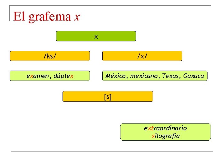 El grafema x x /ks/ examen, dúplex /x/ México, mexicano, Texas, Oaxaca [s] extraordinario