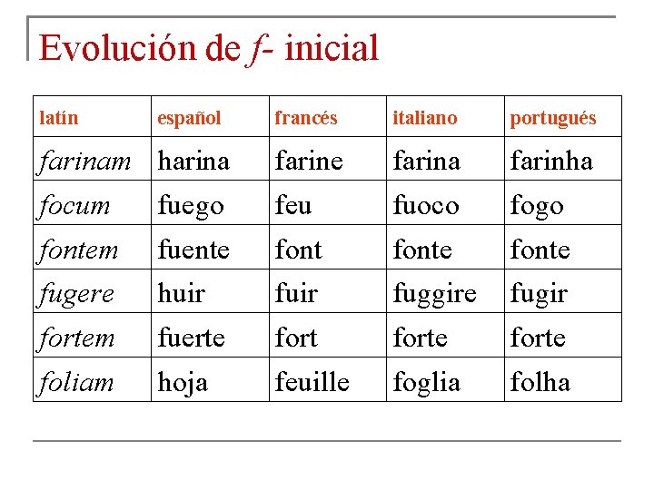 Evolución de f- inicial latín español francés italiano portugués farinam harina farine farina farinha