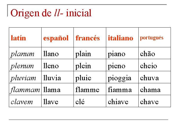 Origen de ll- inicial latín español francés italiano portugués planum llano plain piano chão