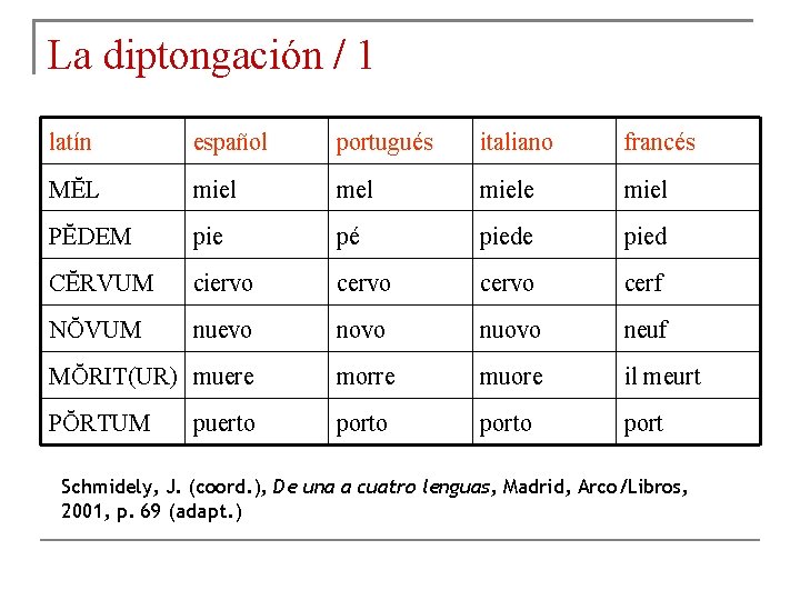 La diptongación / 1 latín español portugués italiano francés MĔL miele miel PĔDEM pie