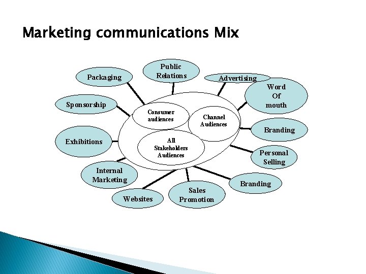 Marketing communications Mix Public Relations Packaging Sponsorship Advertising Word Of mouth Consumer audiences Channel