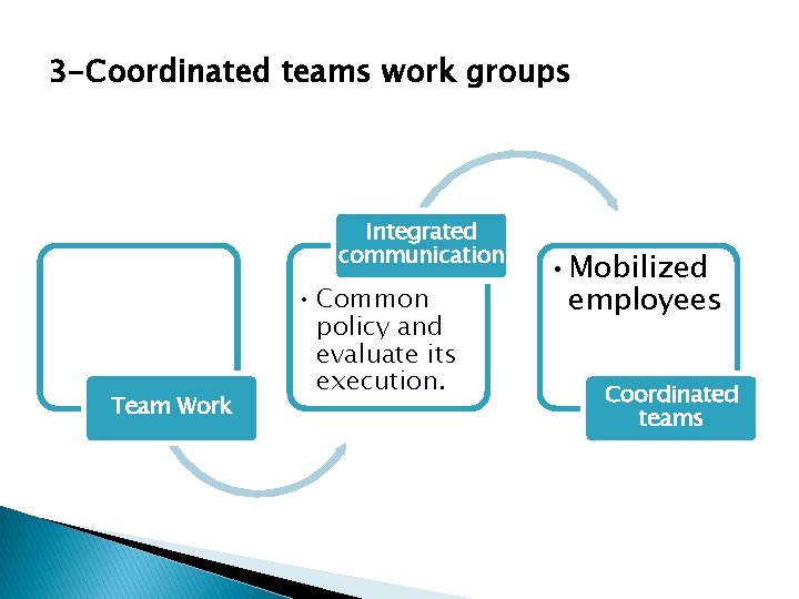 3 -Coordinated teams work groups Integrated communication Team Work • Common policy and evaluate