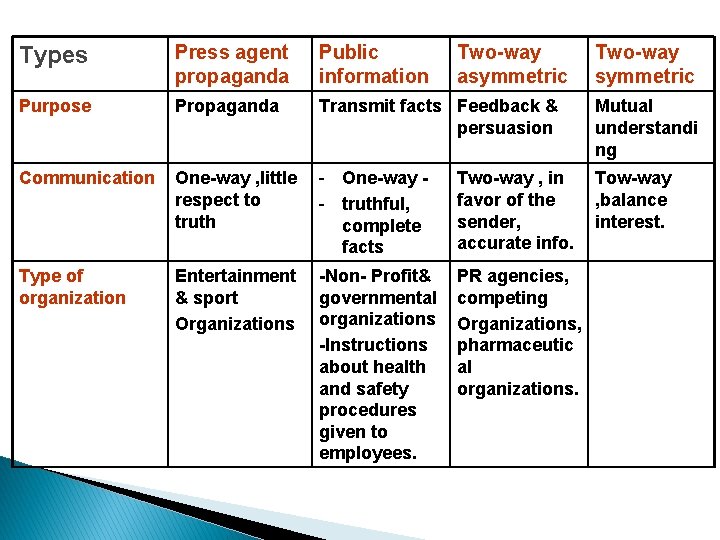 Types Press agent propaganda Public information Two-way asymmetric Two-way symmetric Purpose Propaganda Transmit facts