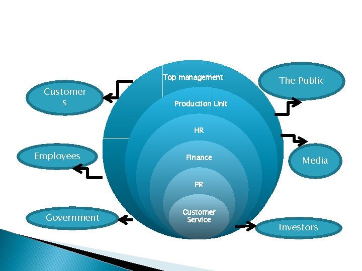 Top management Customer s The Public Production Unit HR Employees Finance Media PR Government