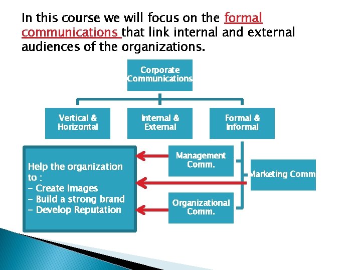 In this course we will focus on the formal communications that link internal and