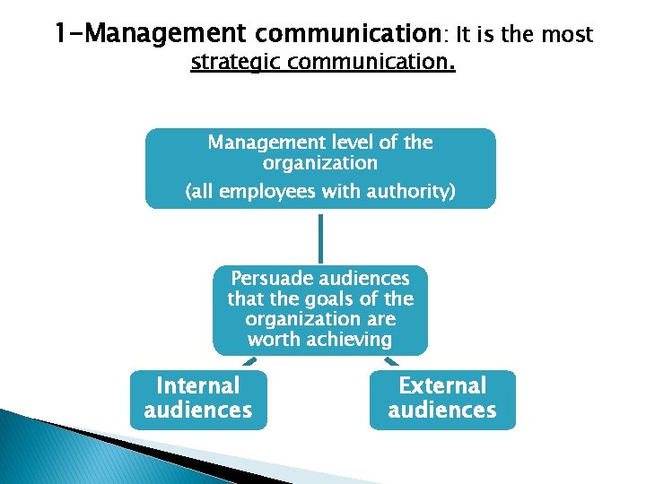 1 -Management communication: It is the most strategic communication. Management level of the organization