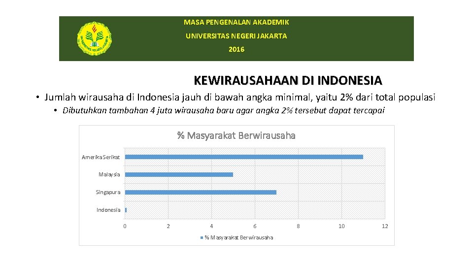 MASA PENGENALAN AKADEMIK UNIVERSITAS NEGERI JAKARTA 2016 KEWIRAUSAHAAN DI INDONESIA • Jumlah wirausaha di