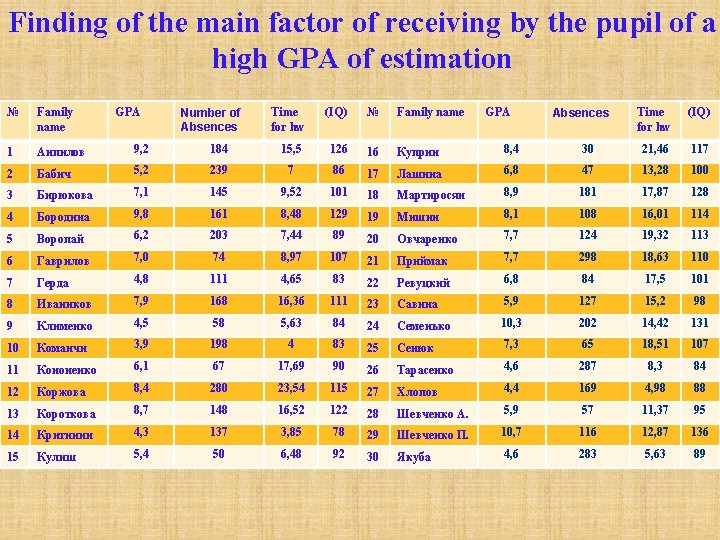 Finding of the main factor of receiving by the pupil of a high GPA