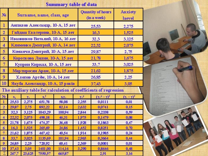 Summary table of data № Surname, class, age 1 Анпилов Александр, 10 -А, 15