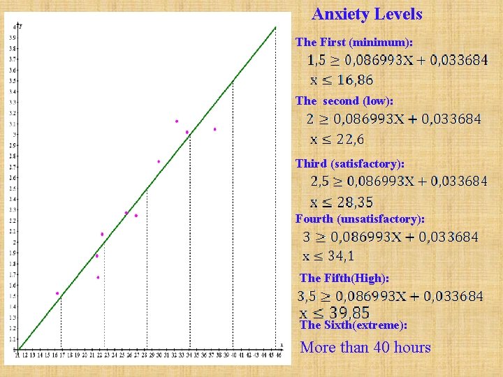 Anxiety Levels The First (minimum): The second (low): Third (satisfactory): Fourth (unsatisfactory): The