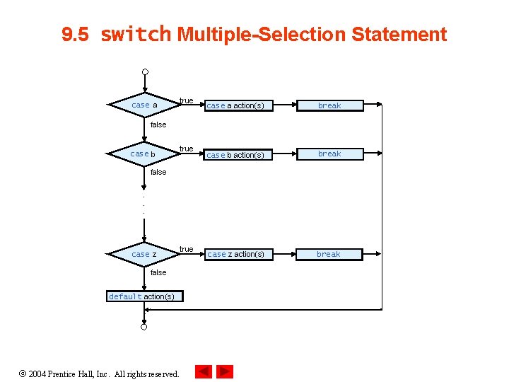 9. 5 switch Multiple-Selection Statement case a true case a action(s) break case b 9. 5 switch Multiple-Selection Statement case a true case a action(s) break case b