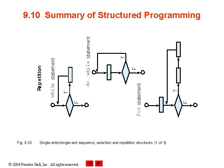 Fig. 9. 20 Single-entry/single-exit sequence, selection and repetition structures. (1 of 3) 2004 Prentice Fig. 9. 20 Single-entry/single-exit sequence, selection and repetition structures. (1 of 3) 2004 Prentice