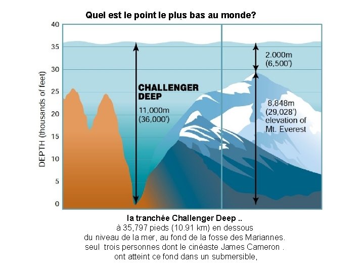 Quel est le point le plus bas au monde? la tranchée Challenger Deep. .