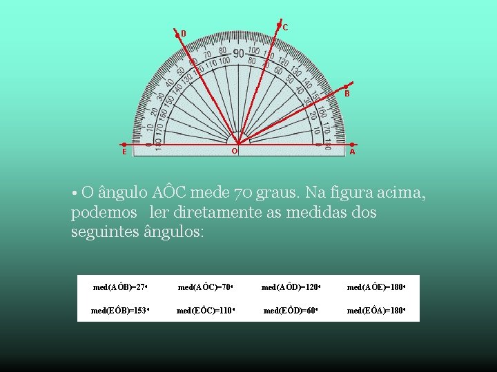  • O ângulo AÔC mede 70 graus. Na figura acima, podemos ler diretamente