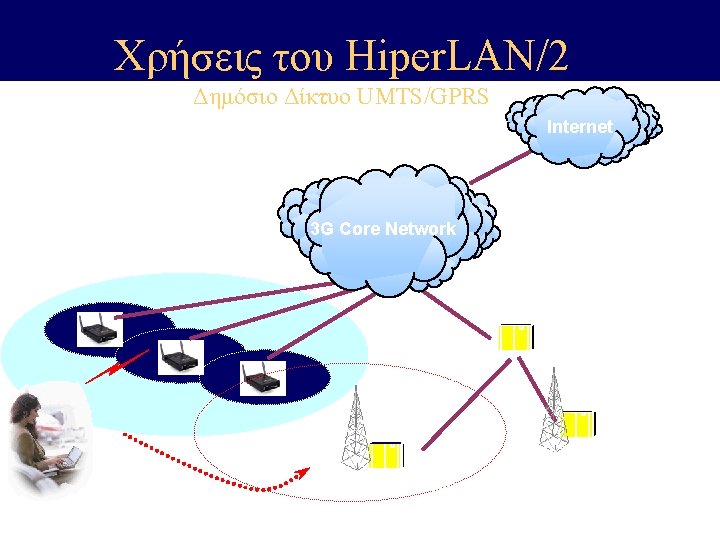Χρήσεις του Hiper. LAN/2 Δημόσιο Δίκτυο UMTS/GPRS Internet 3 G Core Network Hot spot