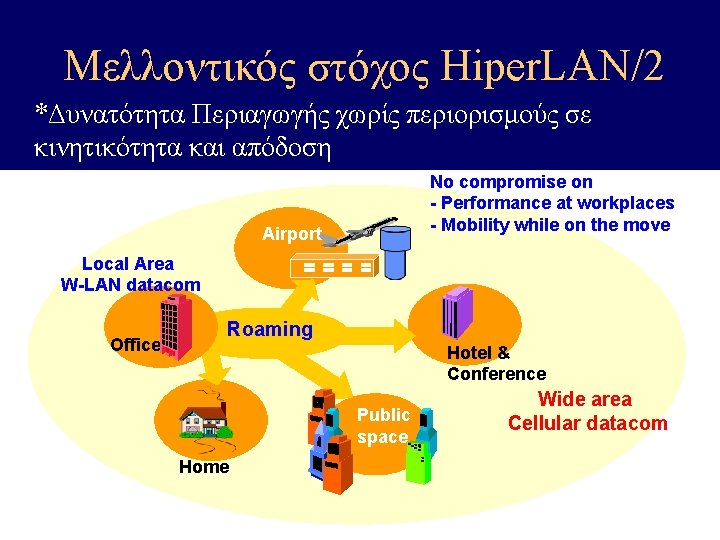 Μελλοντικός στόχος Hiper. LAN/2 *Δυνατότητα Περιαγωγής χωρίς περιορισμούς σε κινητικότητα και απόδοση No compromise