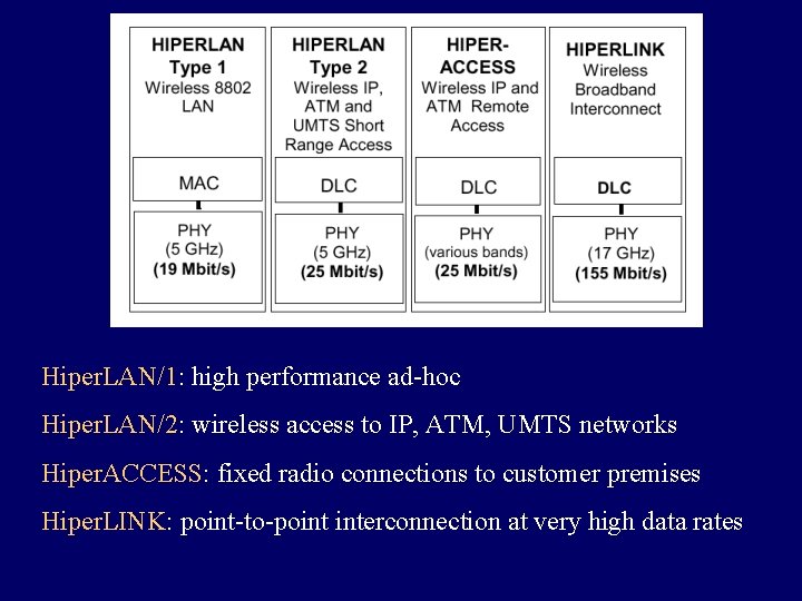 Hiper. LAN/1: high performance ad-hoc Hiper. LAN/2: wireless access to IP, ATM, UMTS networks