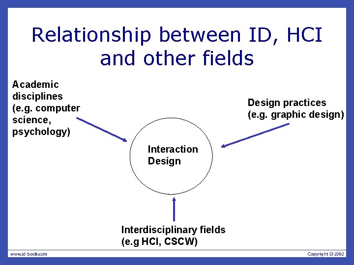 Relationship between ID, HCI and other fields Academic disciplines (e. g. computer science, psychology) Relationship between ID, HCI and other fields Academic disciplines (e. g. computer science, psychology)
