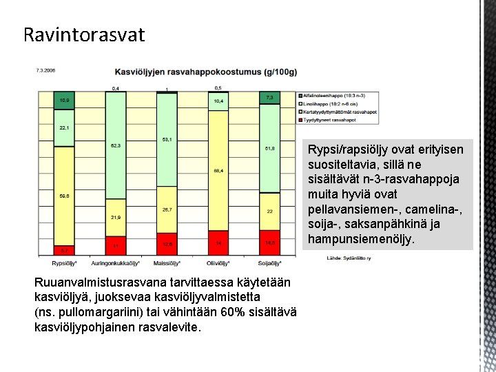 Ravintorasvat Rypsi/rapsiöljy ovat erityisen suositeltavia, sillä ne sisältävät n-3 -rasvahappoja muita hyviä ovat pellavansiemen-, Ravintorasvat Rypsi/rapsiöljy ovat erityisen suositeltavia, sillä ne sisältävät n-3 -rasvahappoja muita hyviä ovat pellavansiemen-,