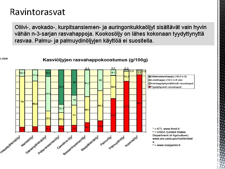Ravintorasvat Oliivi-, avokado-, kurpitsansiemen- ja auringonkukkaöljyt sisältävät vain hyvin vähän n-3 -sarjan rasvahappoja. Kookosöljy Ravintorasvat Oliivi-, avokado-, kurpitsansiemen- ja auringonkukkaöljyt sisältävät vain hyvin vähän n-3 -sarjan rasvahappoja. Kookosöljy