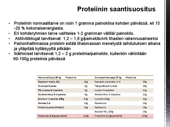 Proteiinin saantisuositus • Proteiinin normaalitarve on noin 1 gramma painokiloa kohden päivässä, eli 15 Proteiinin saantisuositus • Proteiinin normaalitarve on noin 1 gramma painokiloa kohden päivässä, eli 15