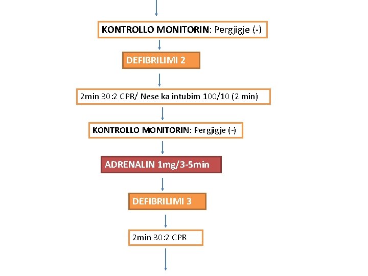KONTROLLO MONITORIN: Pergjigje (-) DEFIBRILIMI 2 2 min 30: 2 CPR/ Nese ka intubim