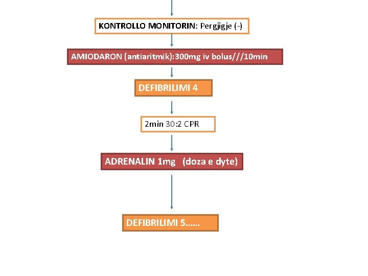 KONTROLLO MONITORIN: Pergjigje (-) AMIODARON (antiaritmik): 300 mg iv bolus///10 min DEFIBRILIMI 4 2