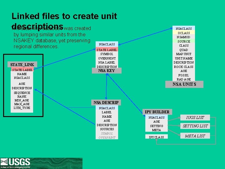 Linked files to create unit descriptions The state link database was created by lumping