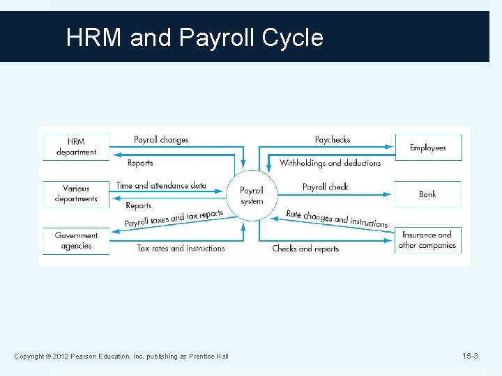 Chapter 15 The Human Resources Management and Payroll