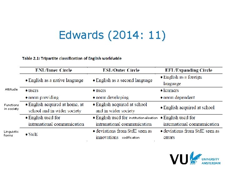 Edwards (2014: 11) Attitude Functions in society institutionalisation Linguistic forms codification 