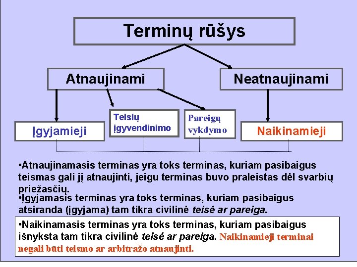 Terminų rūšys Atnaujinami Įgyjamieji Teisių įgyvendinimo Neatnaujinami Pareigų vykdymo Naikinamieji • Atnaujinamasis terminas yra