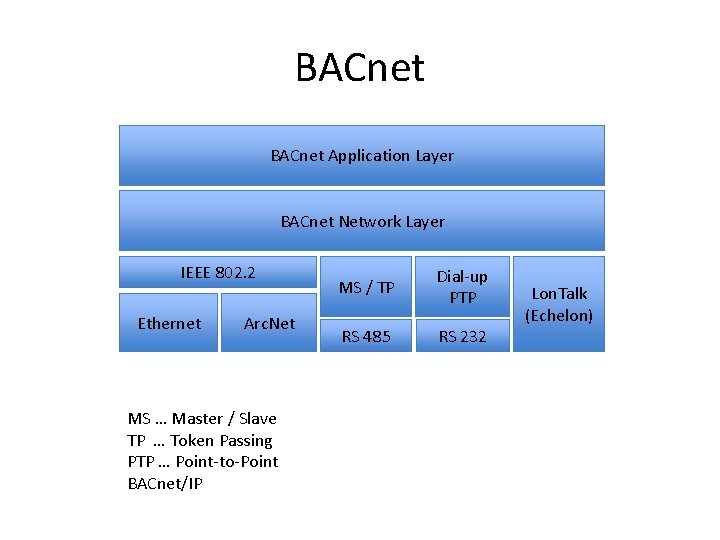 BACnet Application Layer BACnet Network Layer IEEE 802. 2 Ethernet Arc. Net MS …