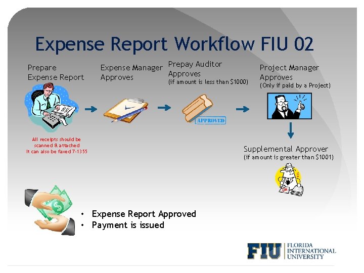 Expense Report Workflow FIU 02 Prepare Expense Report Expense Manager Prepay Auditor Approves (if