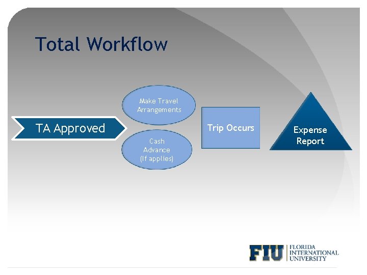 Total Workflow Make Travel Arrangements TA Approved Trip Occurs Cash Advance (If applies) Expense