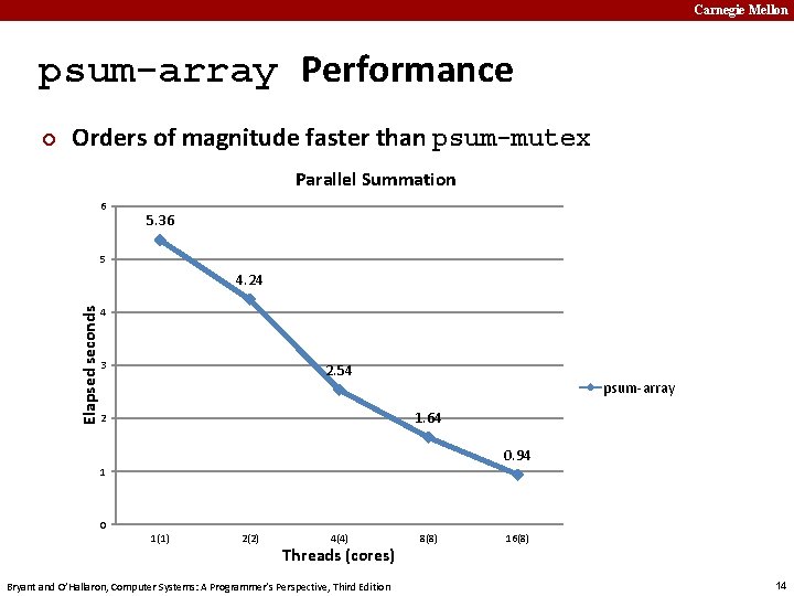 Carnegie Mellon psum-array Performance ¢ Orders of magnitude faster than psum-mutex Parallel Summation 6