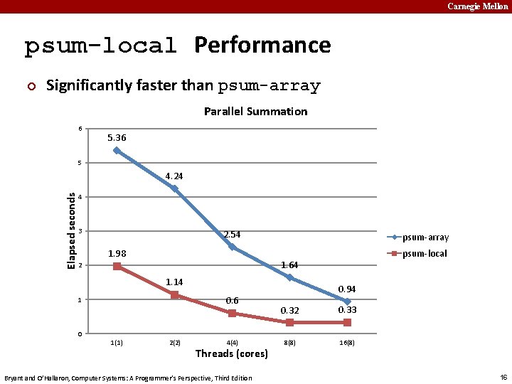 Carnegie Mellon psum-local Performance ¢ Significantly faster than psum-array Parallel Summation 6 5. 36