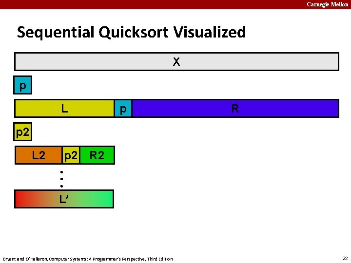 Carnegie Mellon Sequential Quicksort Visualized X p L p R p 2 L 2