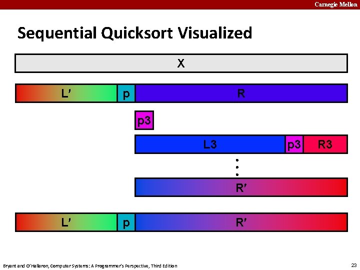 Carnegie Mellon Sequential Quicksort Visualized X L p R p 3 L 3 p