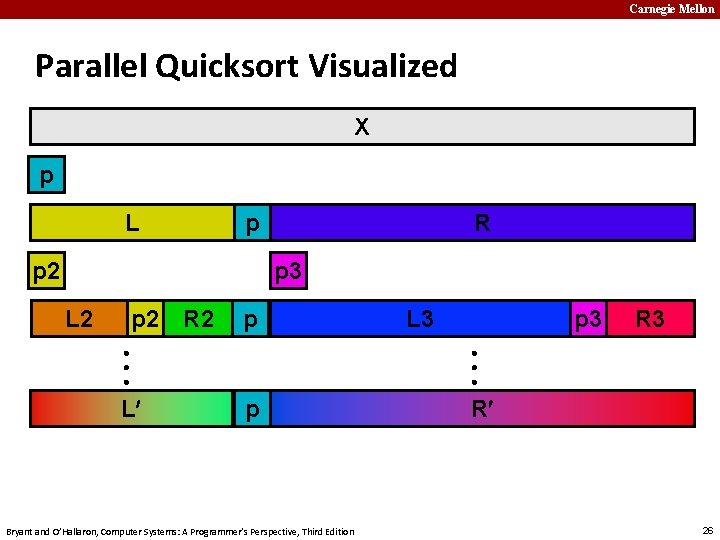 Carnegie Mellon Parallel Quicksort Visualized X p L p p 2 R p 3