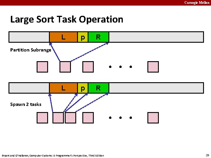 Carnegie Mellon Large Sort Task Operation L p R X Partition Subrange L p