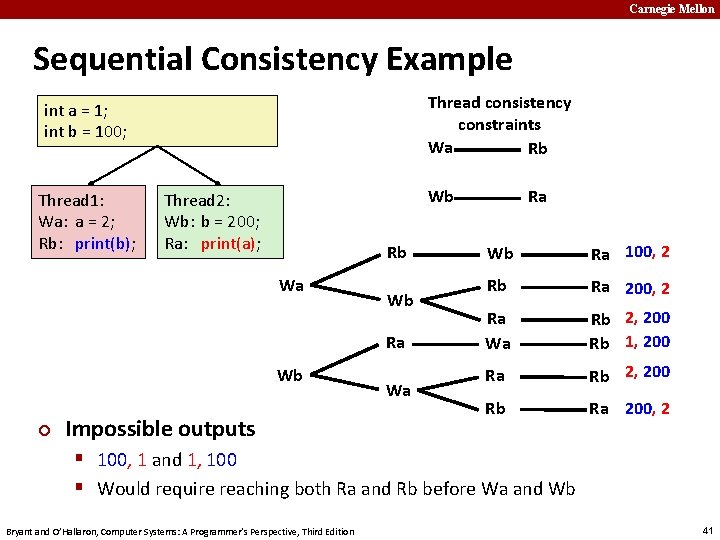 Carnegie Mellon Sequential Consistency Example Thread consistency constraints Wa Rb int a = 1;