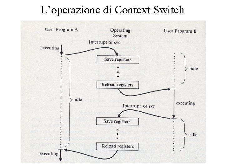 L’operazione di Context Switch 