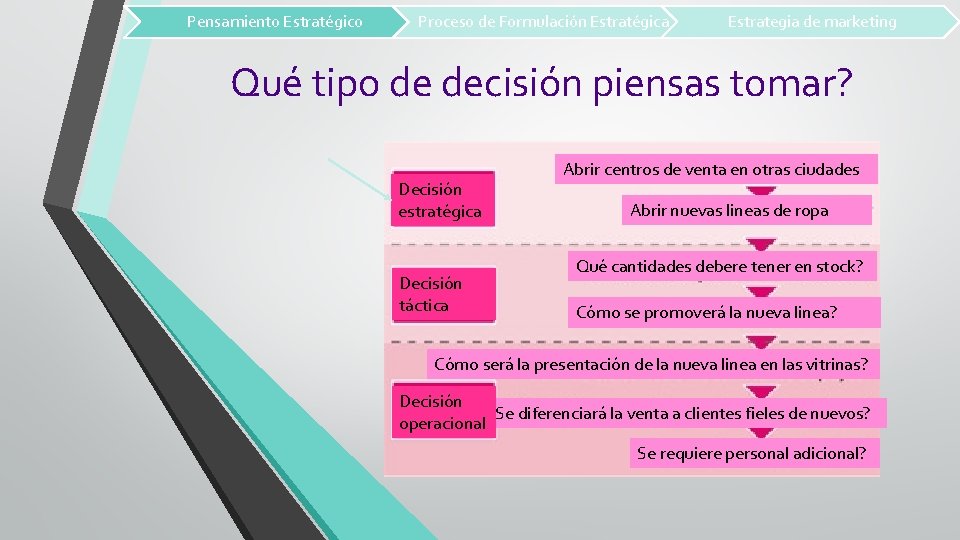 Pensamiento Estratégico Proceso de Formulación Estratégica Estrategia de marketing Qué tipo de decisión piensas