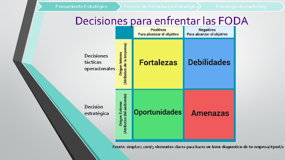 Pensamiento Estratégico Proceso de Formulación Estratégica Estrategia de marketing Decisiones para enfrentar las FODA